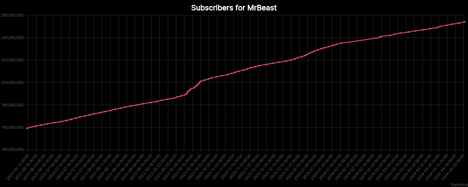 An example graph for MrBeast